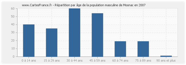 Répartition par âge de la population masculine de Mosnac en 2007