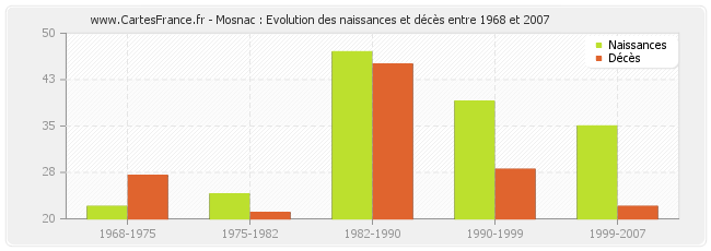 Mosnac : Evolution des naissances et décès entre 1968 et 2007