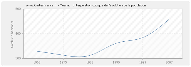 Mosnac : Interpolation cubique de l'évolution de la population