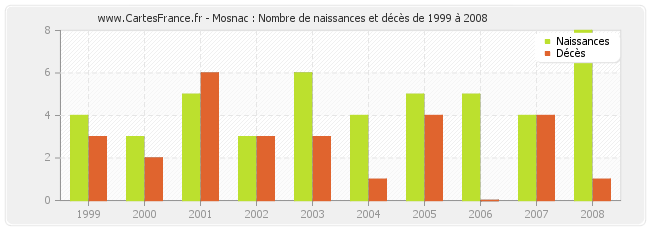 Mosnac : Nombre de naissances et décès de 1999 à 2008