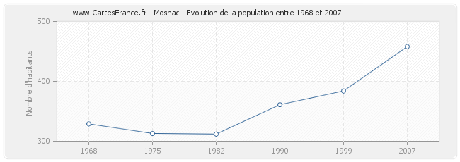 Population Mosnac