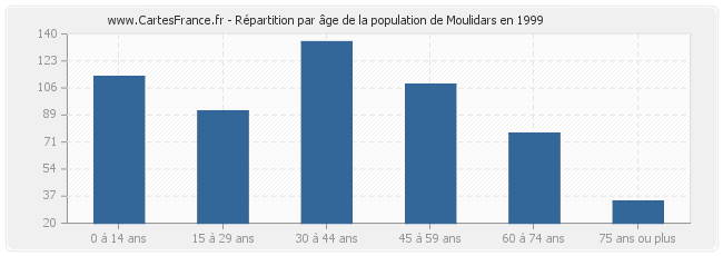 Répartition par âge de la population de Moulidars en 1999