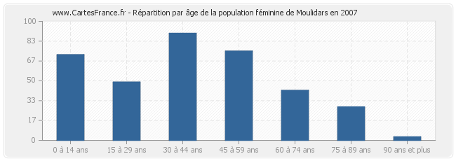 Répartition par âge de la population féminine de Moulidars en 2007