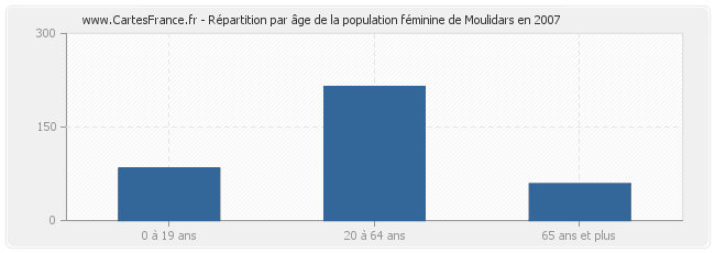 Répartition par âge de la population féminine de Moulidars en 2007