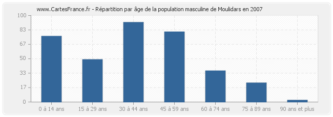 Répartition par âge de la population masculine de Moulidars en 2007