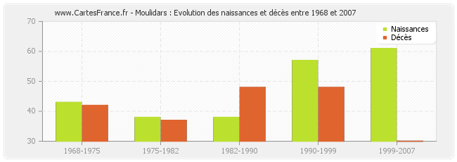 Moulidars : Evolution des naissances et décès entre 1968 et 2007