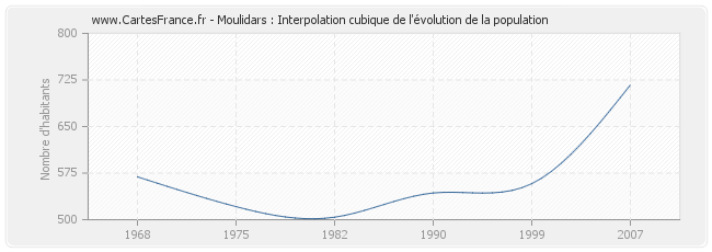 Moulidars : Interpolation cubique de l'évolution de la population