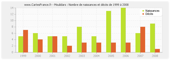 Moulidars : Nombre de naissances et décès de 1999 à 2008