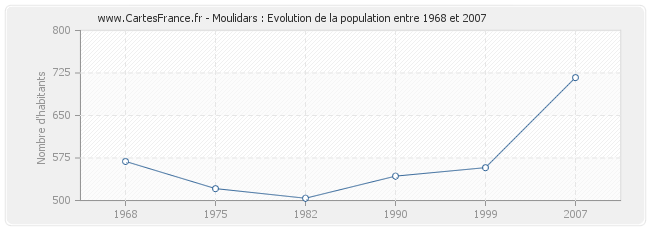 Population Moulidars