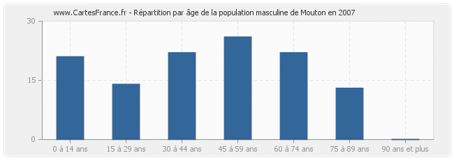 Répartition par âge de la population masculine de Mouton en 2007