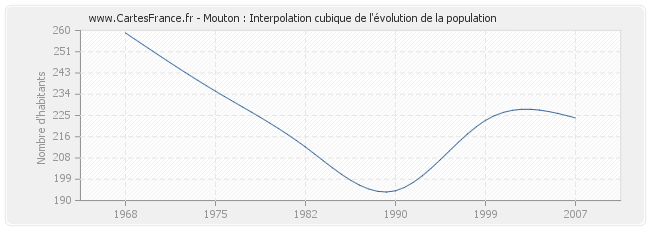 Mouton : Interpolation cubique de l'évolution de la population