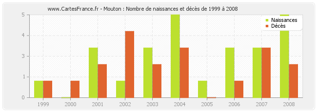 Mouton : Nombre de naissances et décès de 1999 à 2008