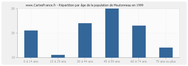 Répartition par âge de la population de Moutonneau en 1999