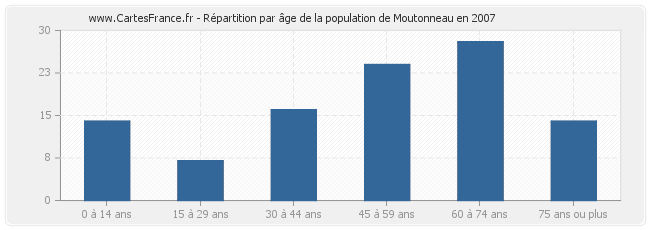 Répartition par âge de la population de Moutonneau en 2007