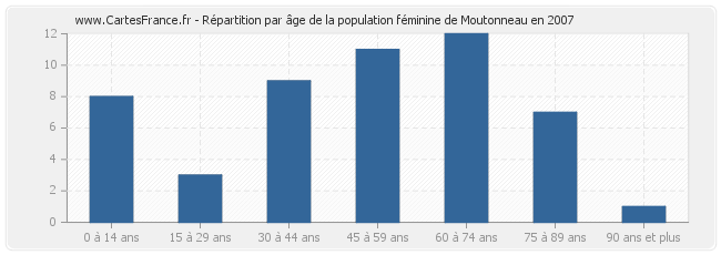 Répartition par âge de la population féminine de Moutonneau en 2007