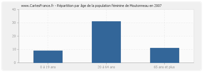 Répartition par âge de la population féminine de Moutonneau en 2007