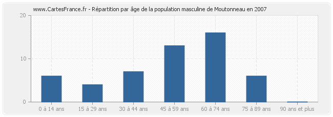 Répartition par âge de la population masculine de Moutonneau en 2007