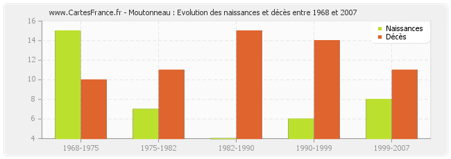 Moutonneau : Evolution des naissances et décès entre 1968 et 2007