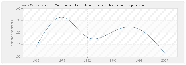 Moutonneau : Interpolation cubique de l'évolution de la population