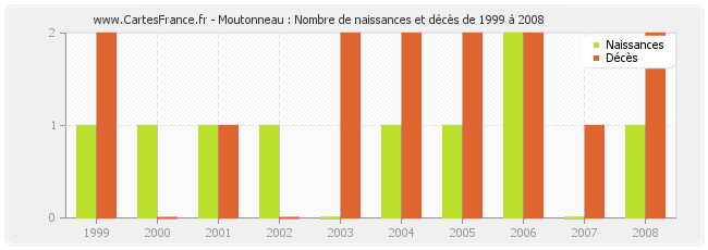 Moutonneau : Nombre de naissances et décès de 1999 à 2008
