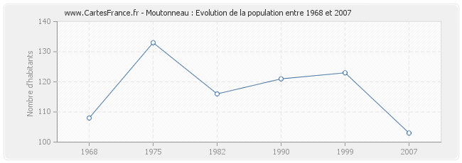 Population Moutonneau