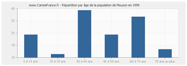 Répartition par âge de la population de Mouzon en 1999