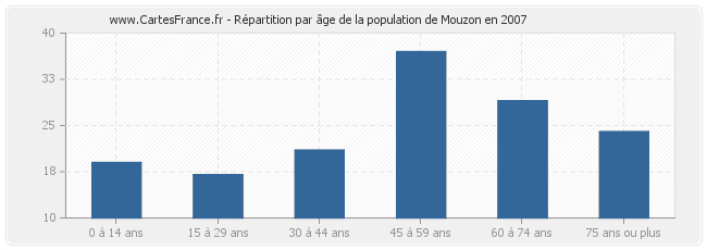 Répartition par âge de la population de Mouzon en 2007