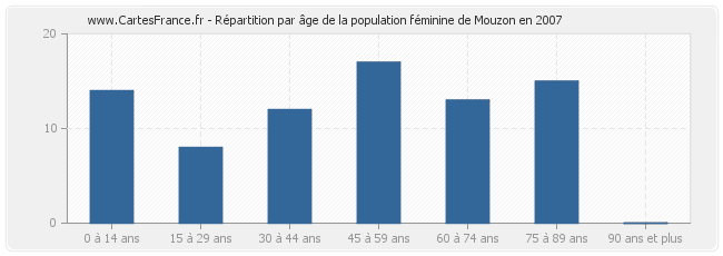 Répartition par âge de la population féminine de Mouzon en 2007