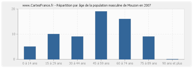 Répartition par âge de la population masculine de Mouzon en 2007