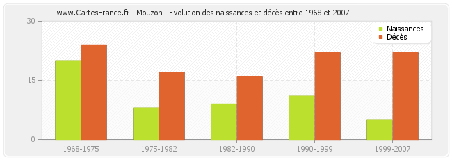 Mouzon : Evolution des naissances et décès entre 1968 et 2007