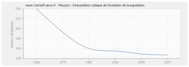 Mouzon : Interpolation cubique de l'évolution de la population