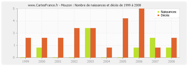 Mouzon : Nombre de naissances et décès de 1999 à 2008