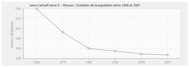 Population Mouzon