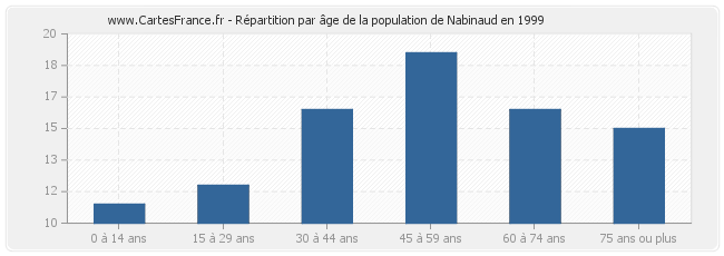 Répartition par âge de la population de Nabinaud en 1999