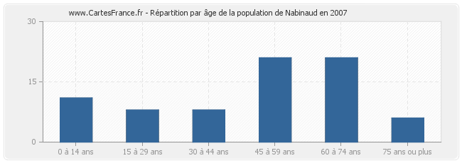Répartition par âge de la population de Nabinaud en 2007