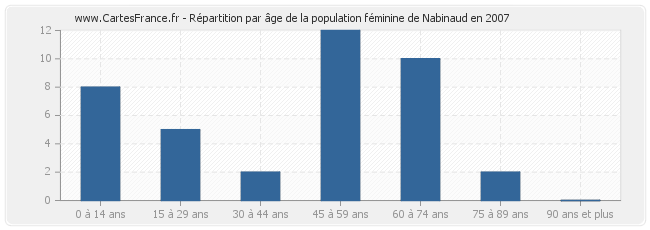 Répartition par âge de la population féminine de Nabinaud en 2007