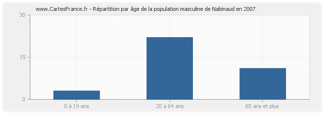 Répartition par âge de la population masculine de Nabinaud en 2007