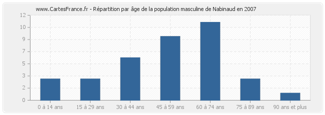 Répartition par âge de la population masculine de Nabinaud en 2007