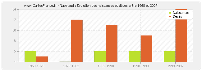 Nabinaud : Evolution des naissances et décès entre 1968 et 2007