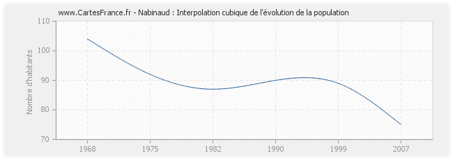 Nabinaud : Interpolation cubique de l'évolution de la population
