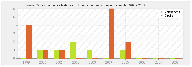 Nabinaud : Nombre de naissances et décès de 1999 à 2008