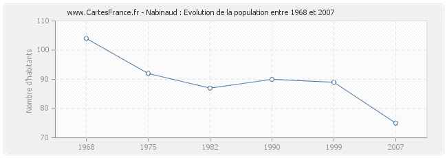 Population Nabinaud