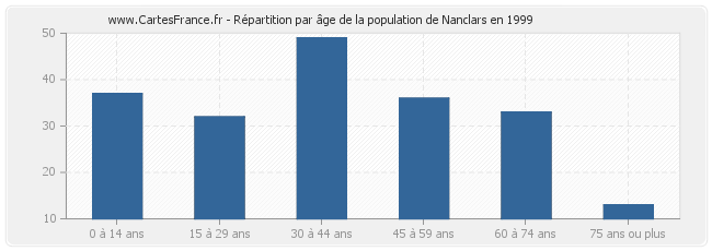 Répartition par âge de la population de Nanclars en 1999