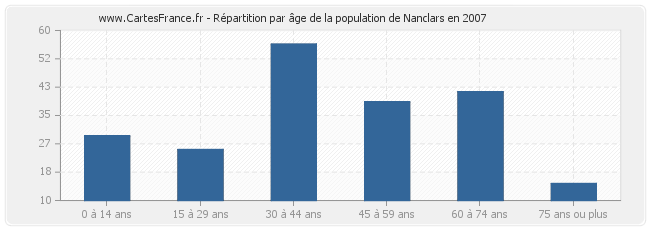 Répartition par âge de la population de Nanclars en 2007