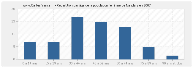 Répartition par âge de la population féminine de Nanclars en 2007