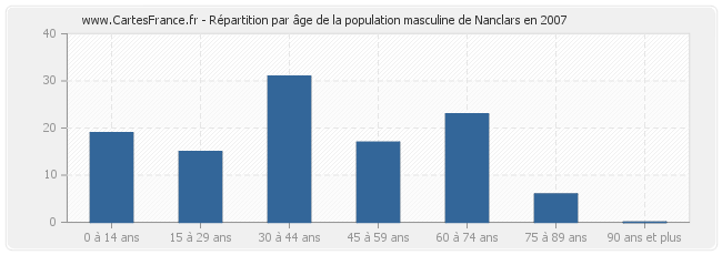 Répartition par âge de la population masculine de Nanclars en 2007