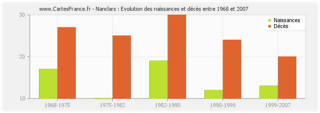 Nanclars : Evolution des naissances et décès entre 1968 et 2007