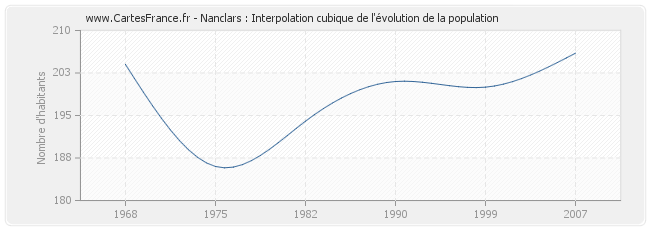 Nanclars : Interpolation cubique de l'évolution de la population