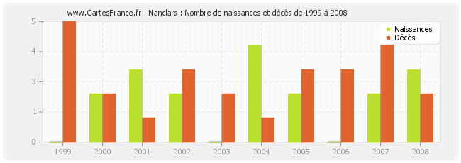 Nanclars : Nombre de naissances et décès de 1999 à 2008