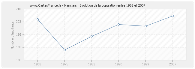 Population Nanclars